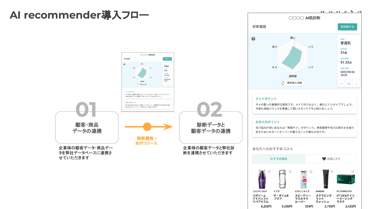 AIレコメンド導入フロー