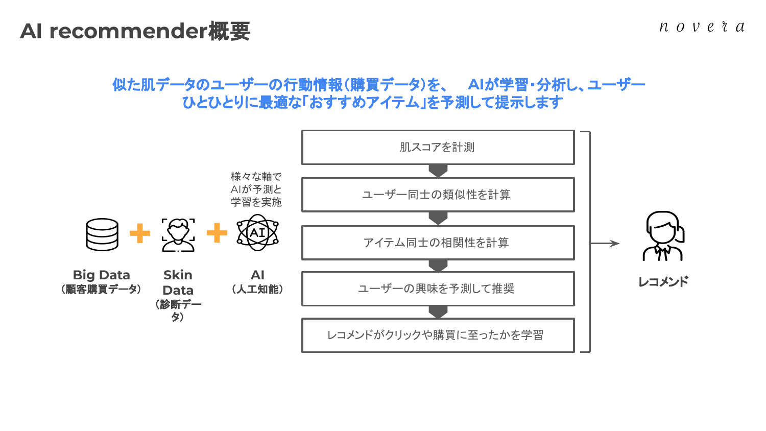 AIレコメンド概要