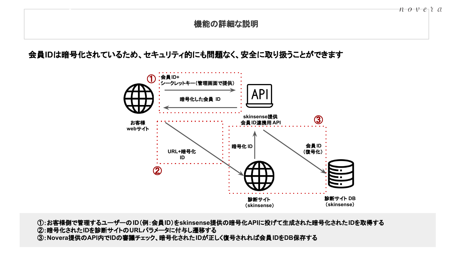セキュリティ・暗号化フロー