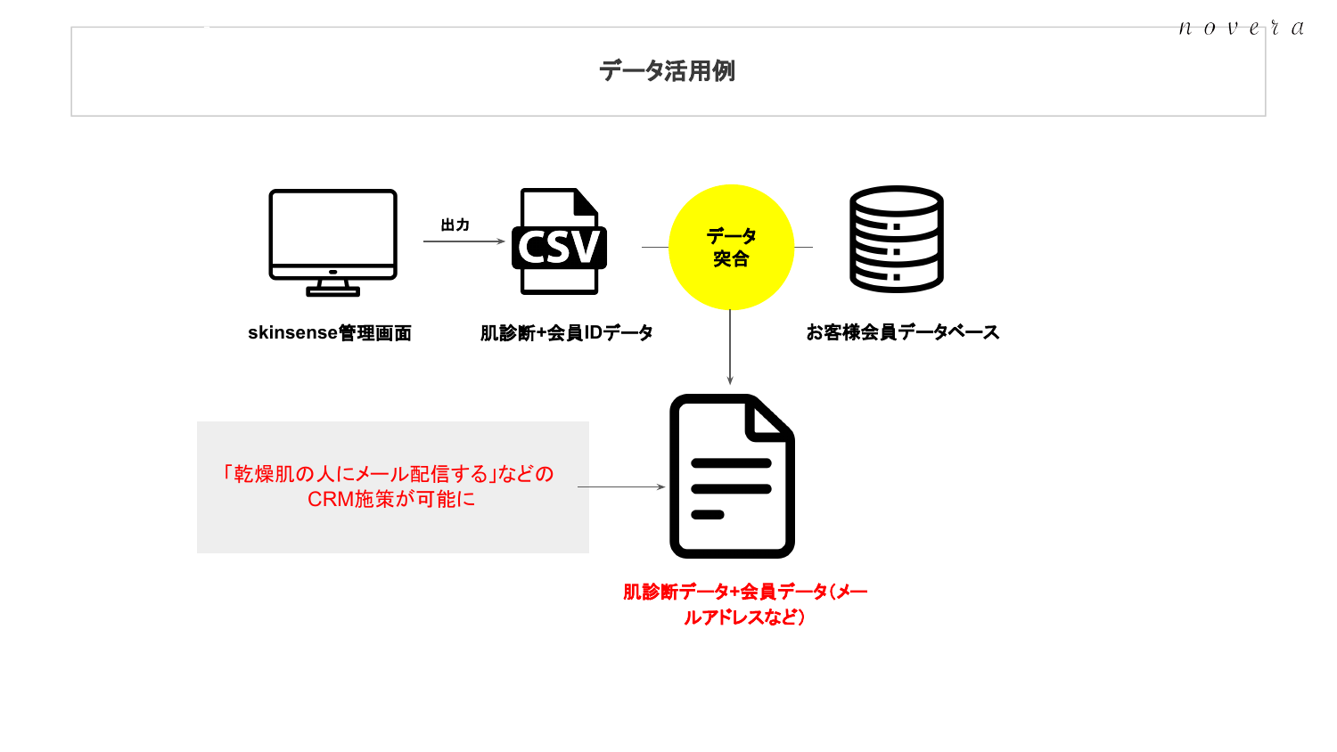 データ活用例